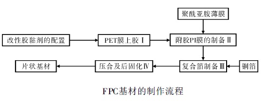 FPC摩洛哥vs克罗地亚让球
基板制作工艺